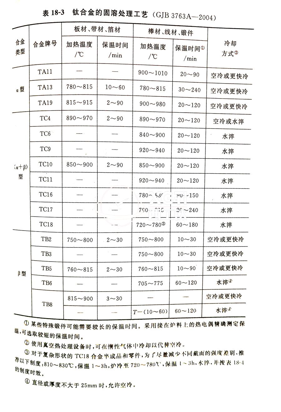 鈦合金棒、鈦合金鍛件的固溶處理工藝(GJB 3763A-2004)