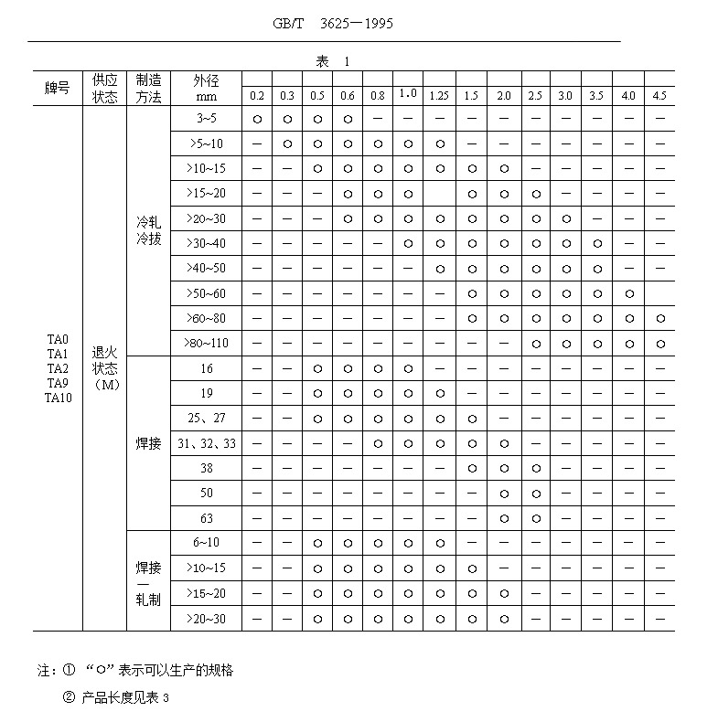 鈦管、鈦合金管國家標(biāo)準(zhǔn)（GB/T 3624—1995）